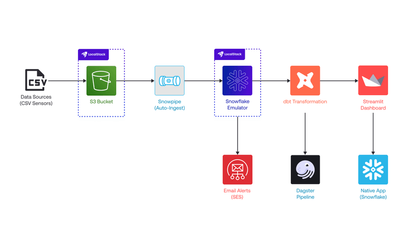 Developing and Testing a Smart Factory Monitoring App with LocalStack